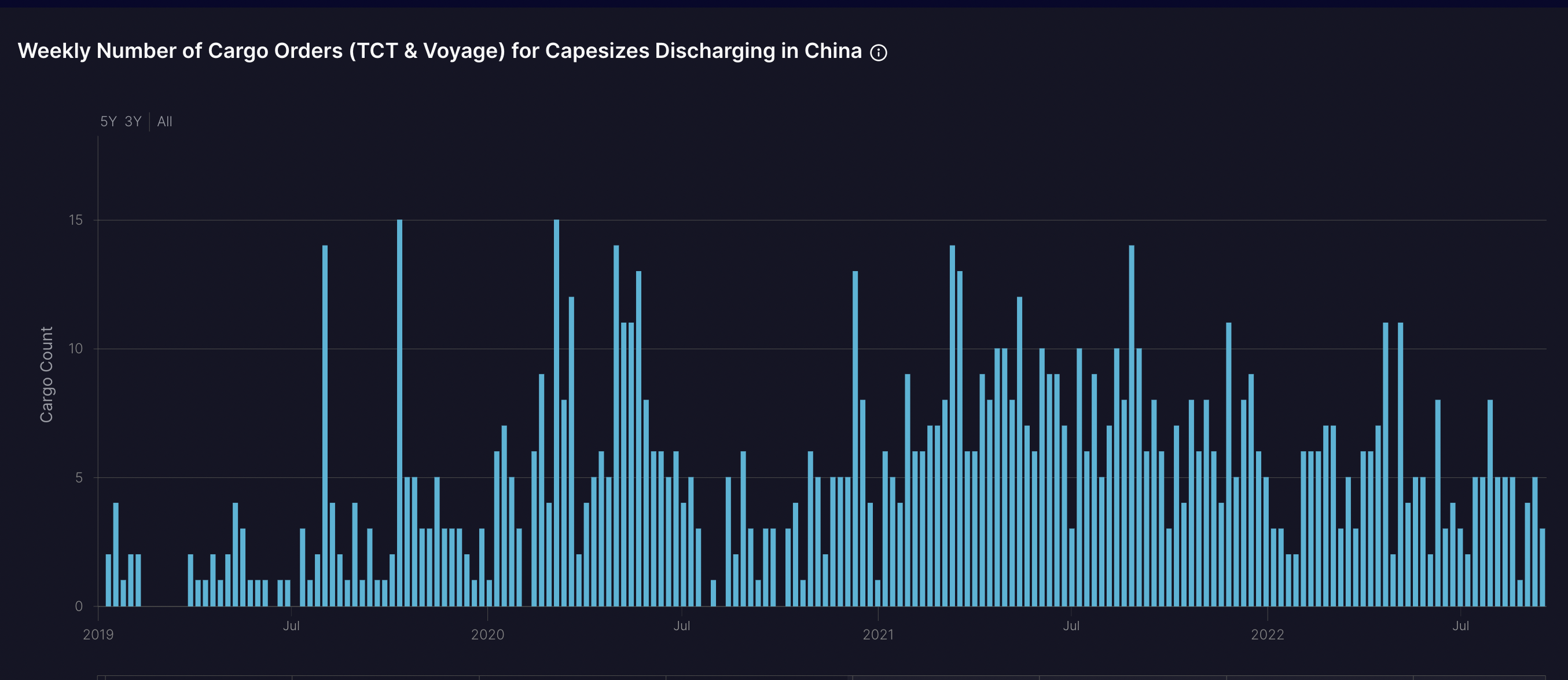 #17 Number of capesize orders for discharge in China