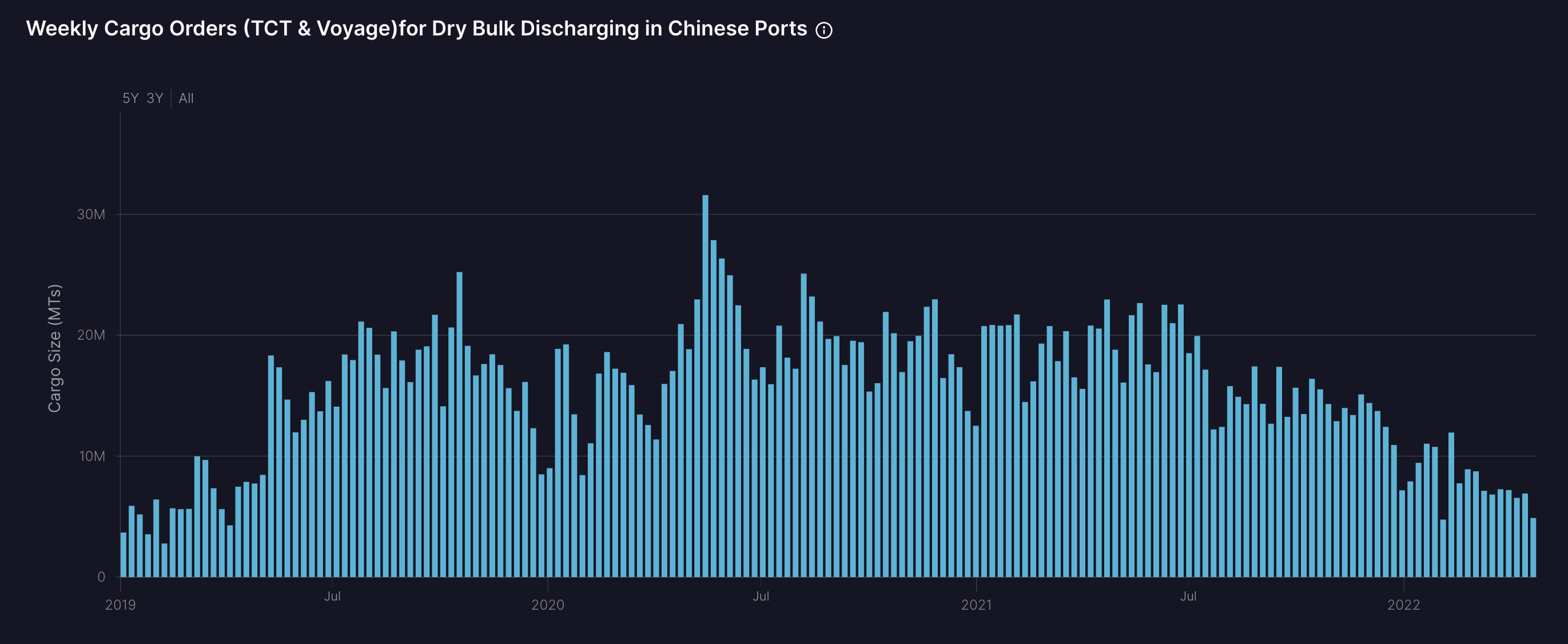 Aggregate dry bulk cargo orders for China