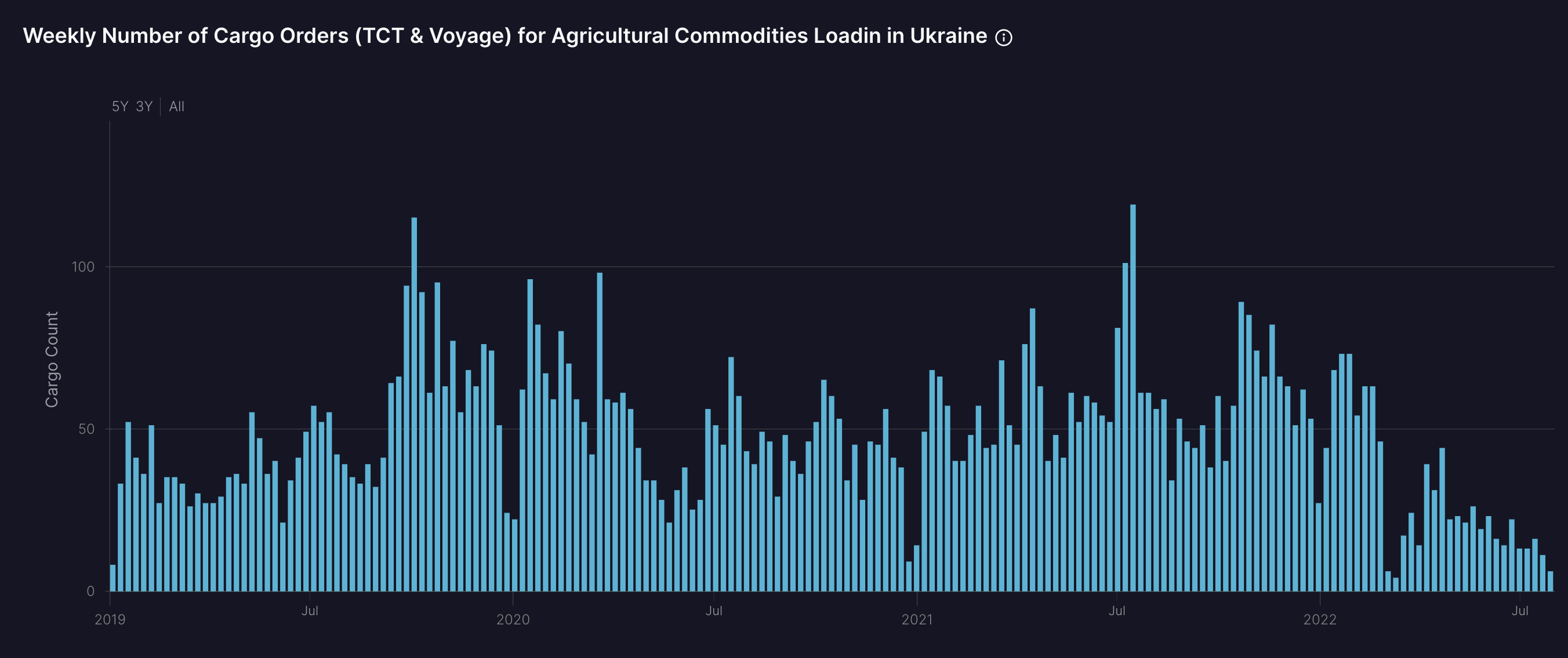 Agri cargoes loading  Ukraine 0726 nbr of cargoes