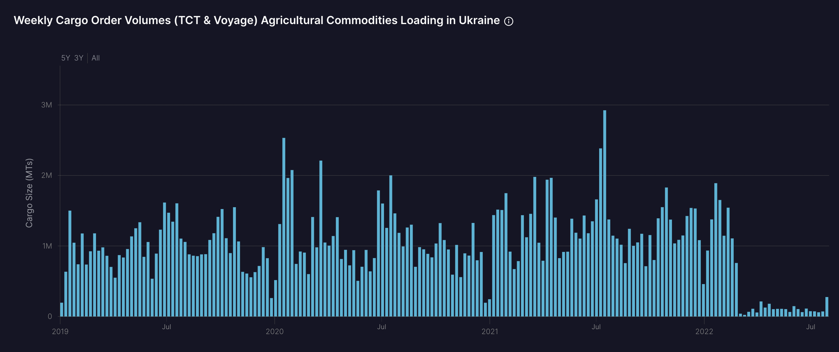 Agri volumes loading in Ukraine 0726