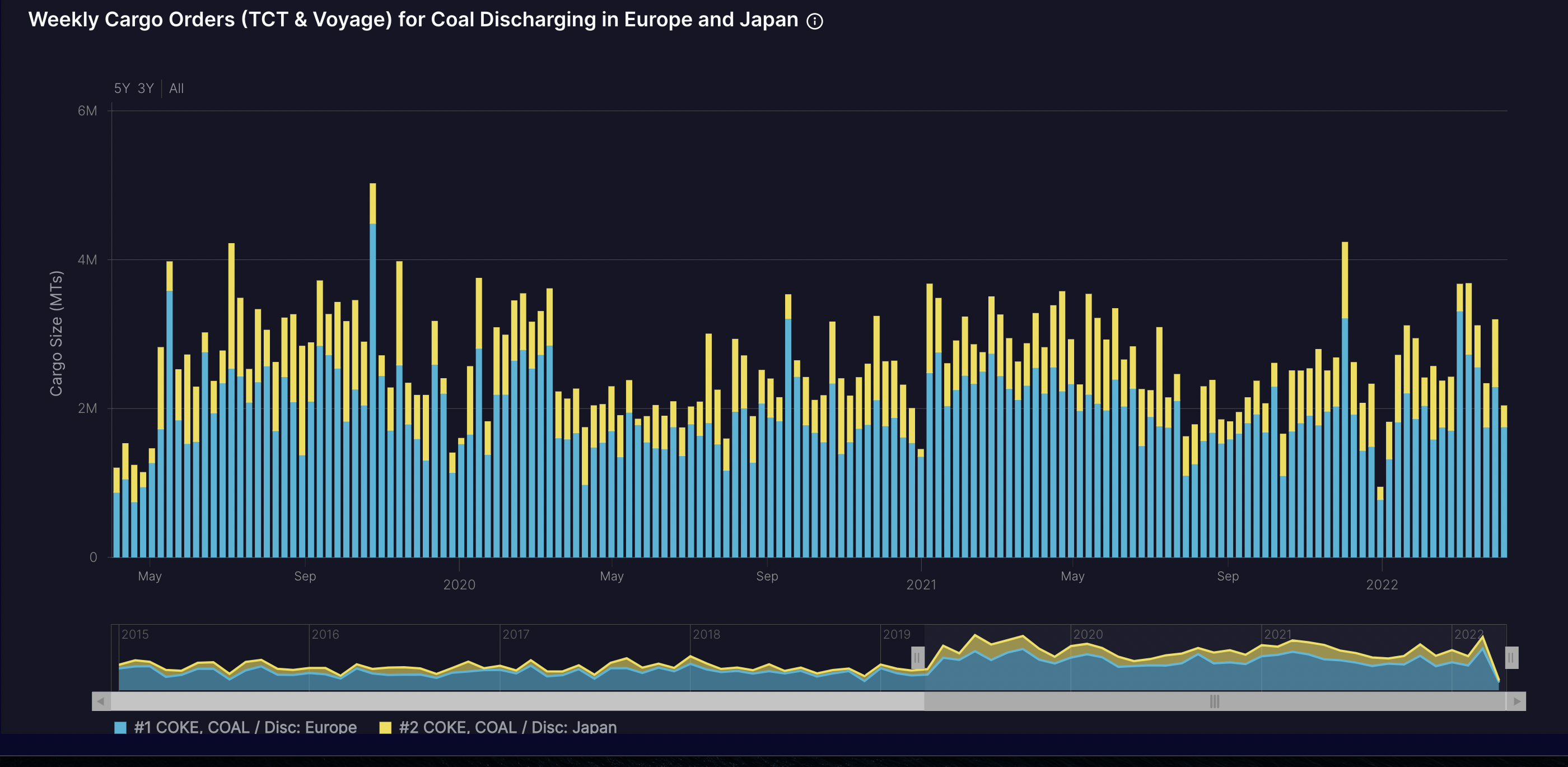 Cargo orders for coal discharging Europe and Japan