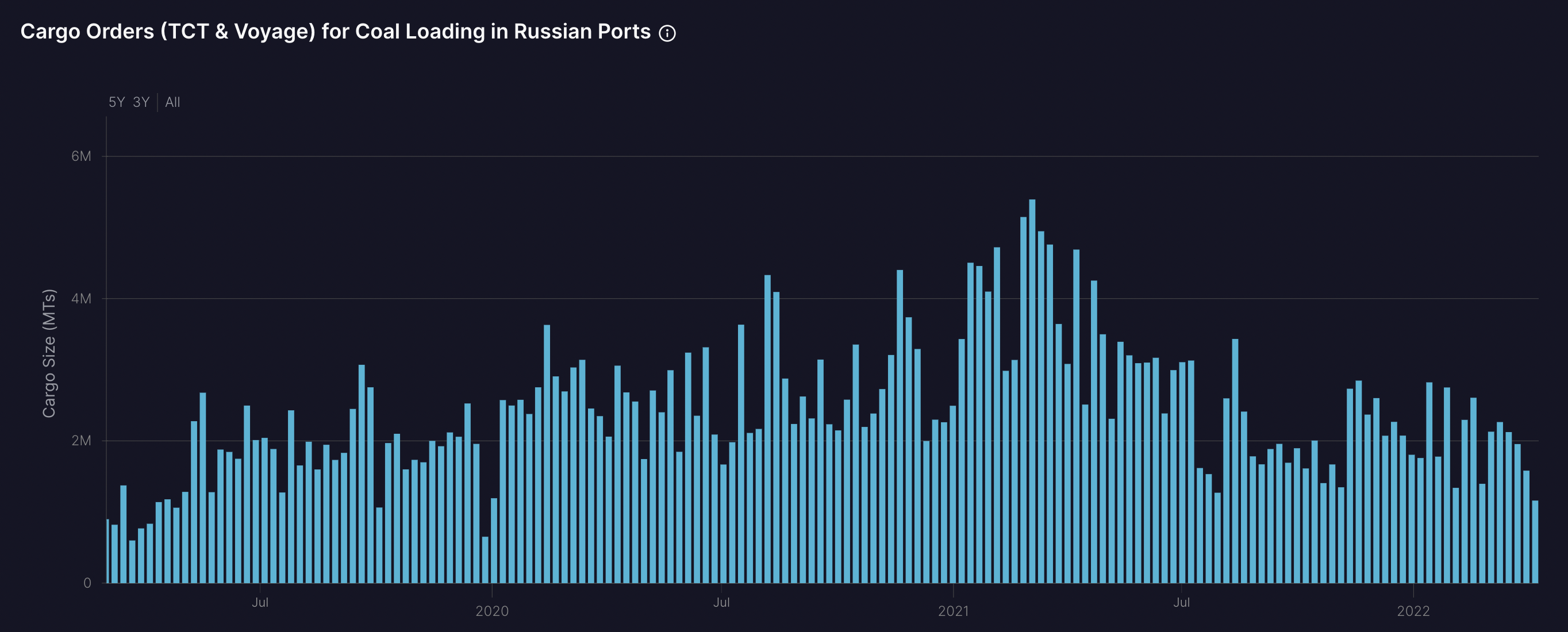 Cargo orders for coal loading Russia