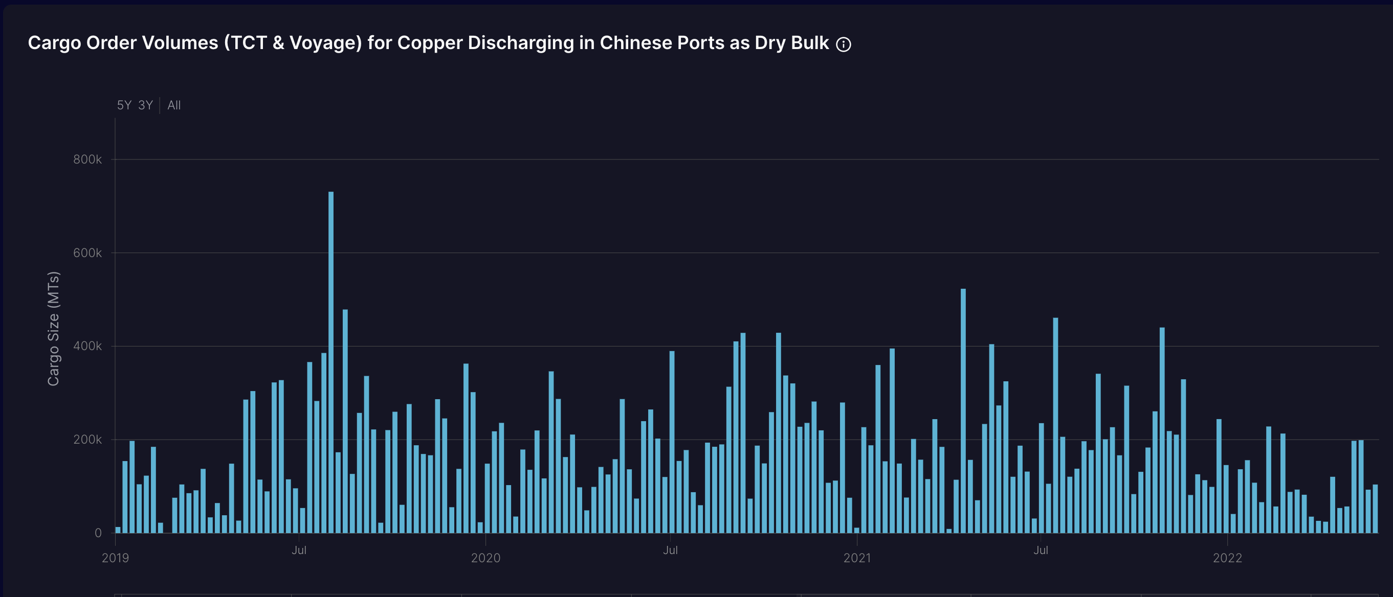 Copper discharging in China 0525-1