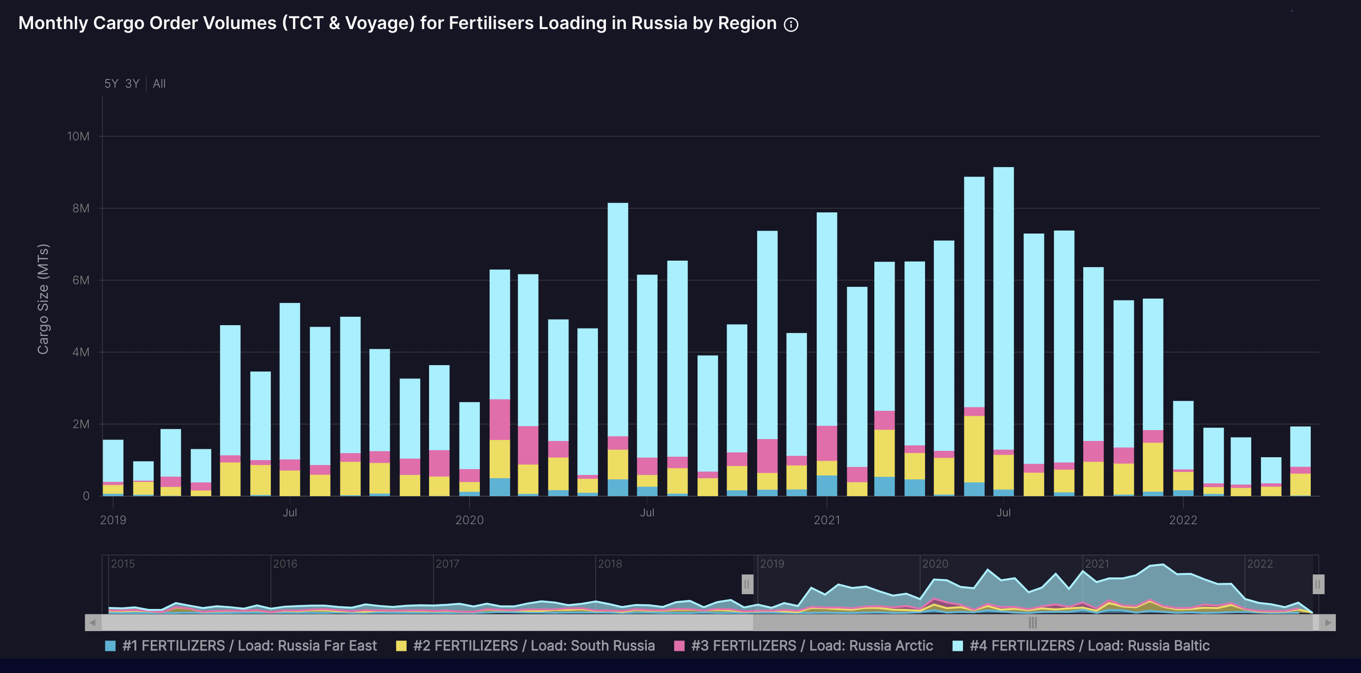 Fertilisers loading in Russia 0603b