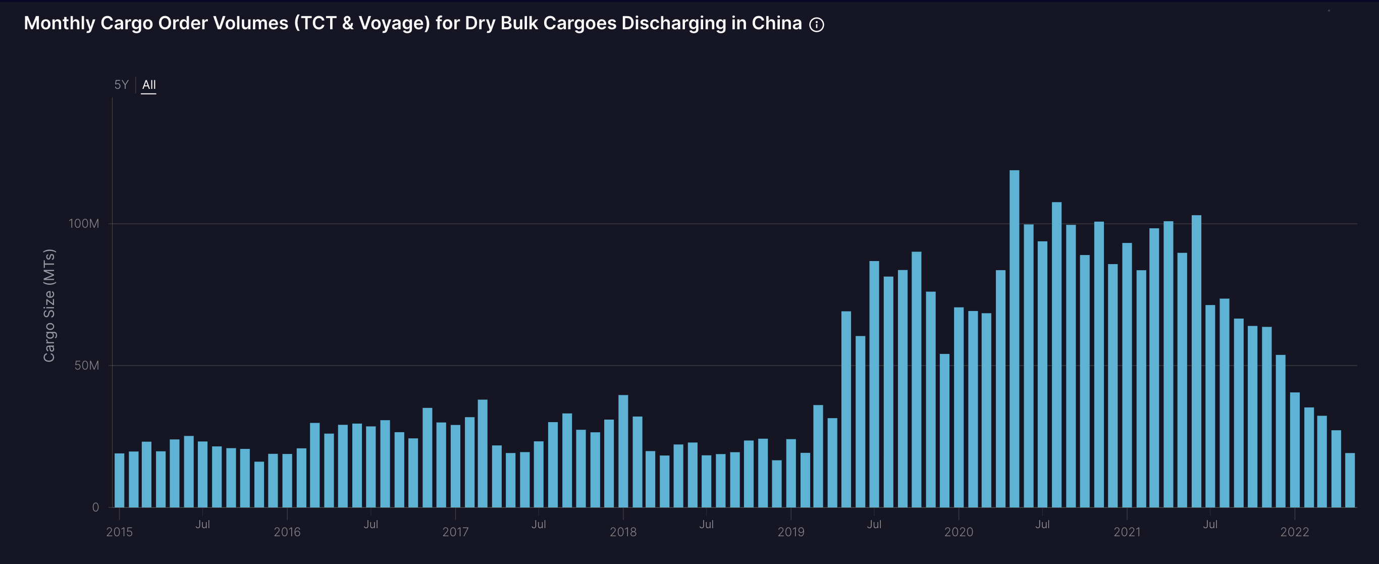 Monthly dry bulk cargoes dsch China 0524
