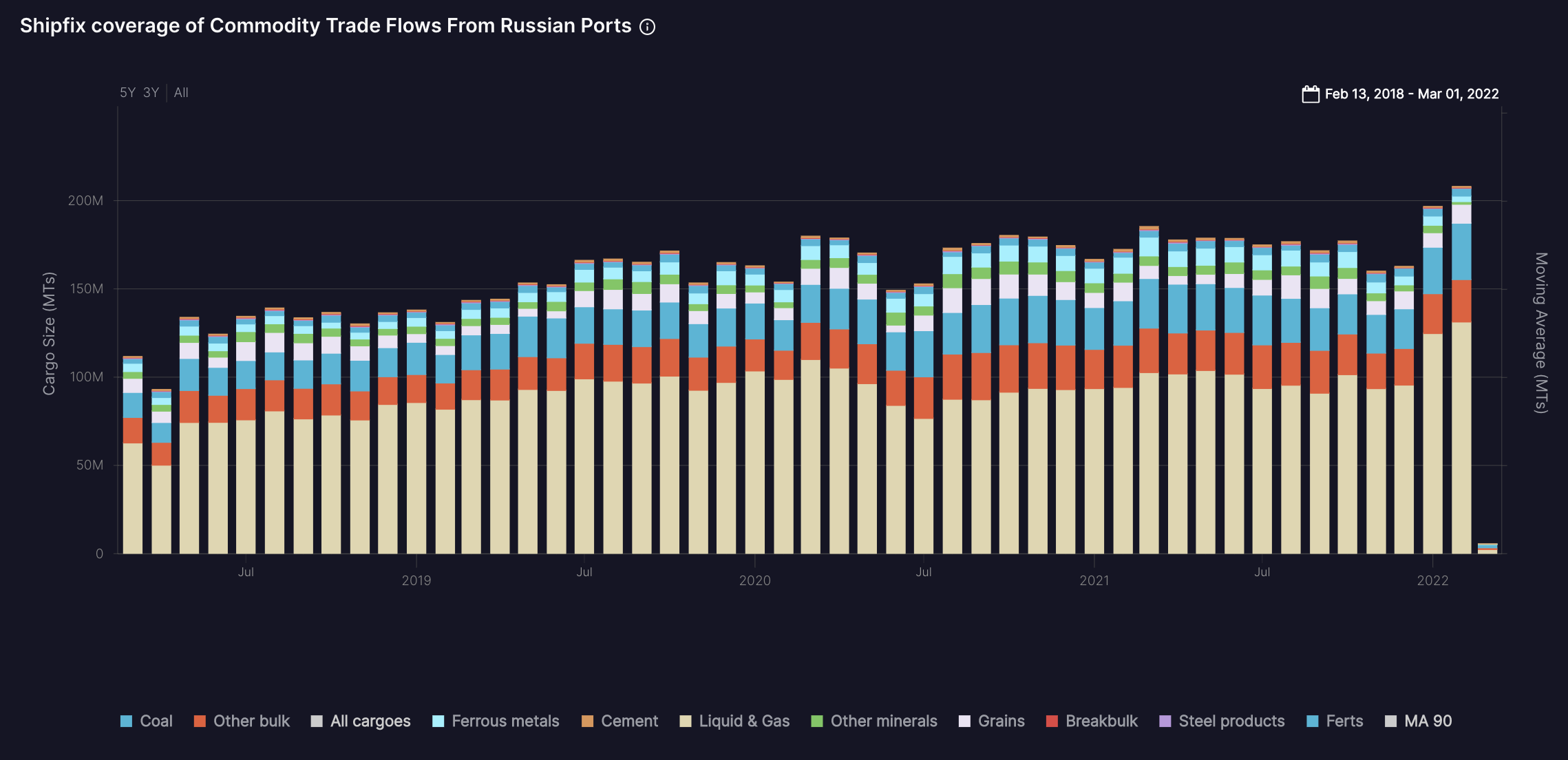 Russian exports b