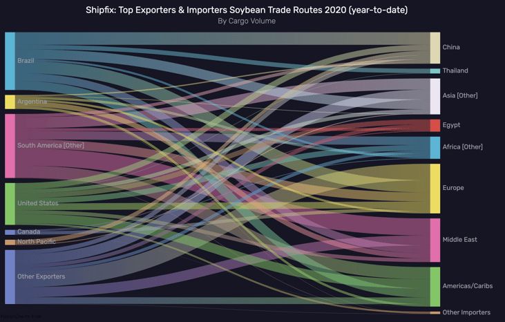 Shipfix - Top Exporters-Importers Soybean Trade Routes 2020