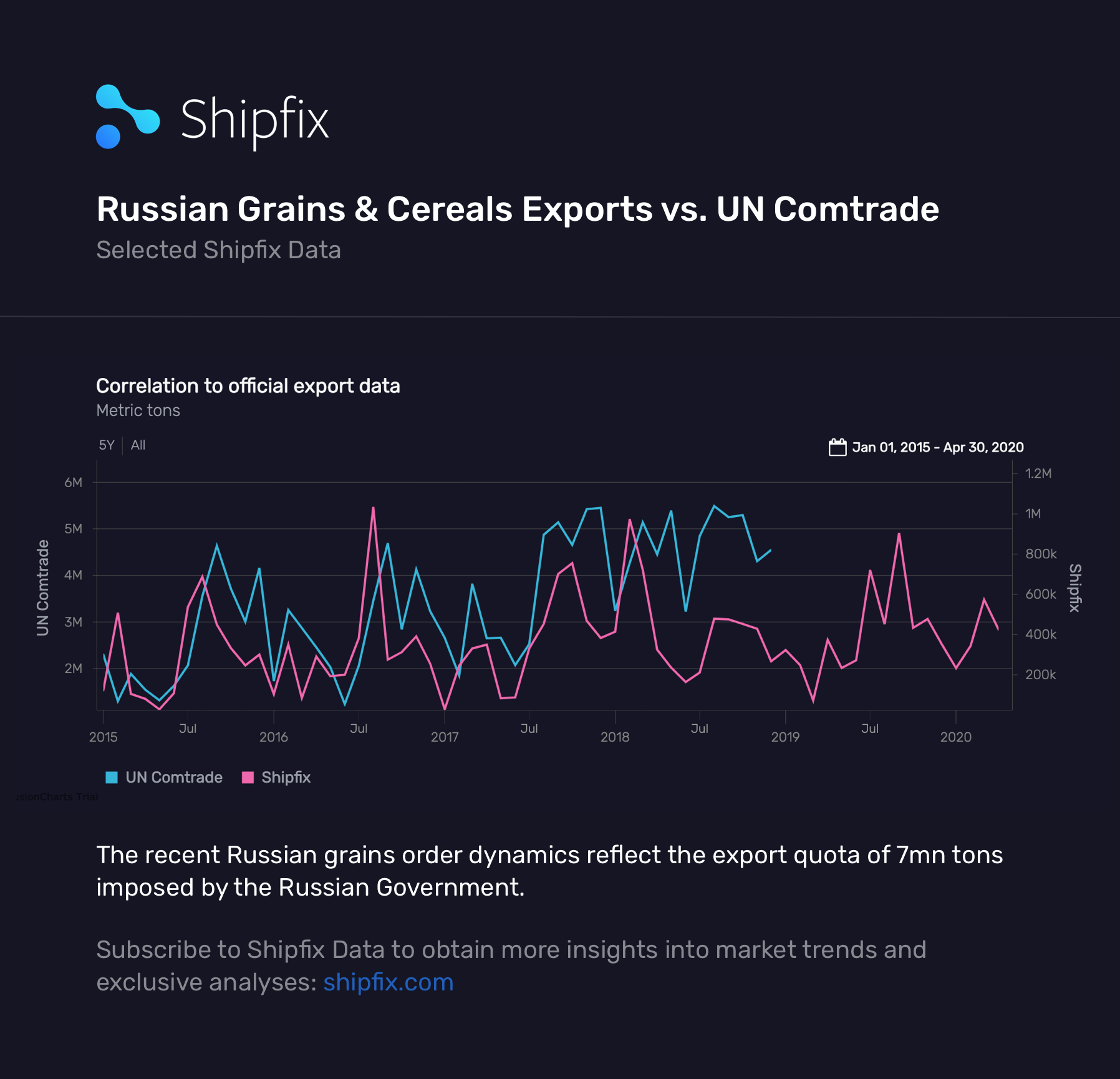 Shipfix_-_Selected_Data_-_Russian_Grains__Cereals_Exports_vs._UN_Comtrade