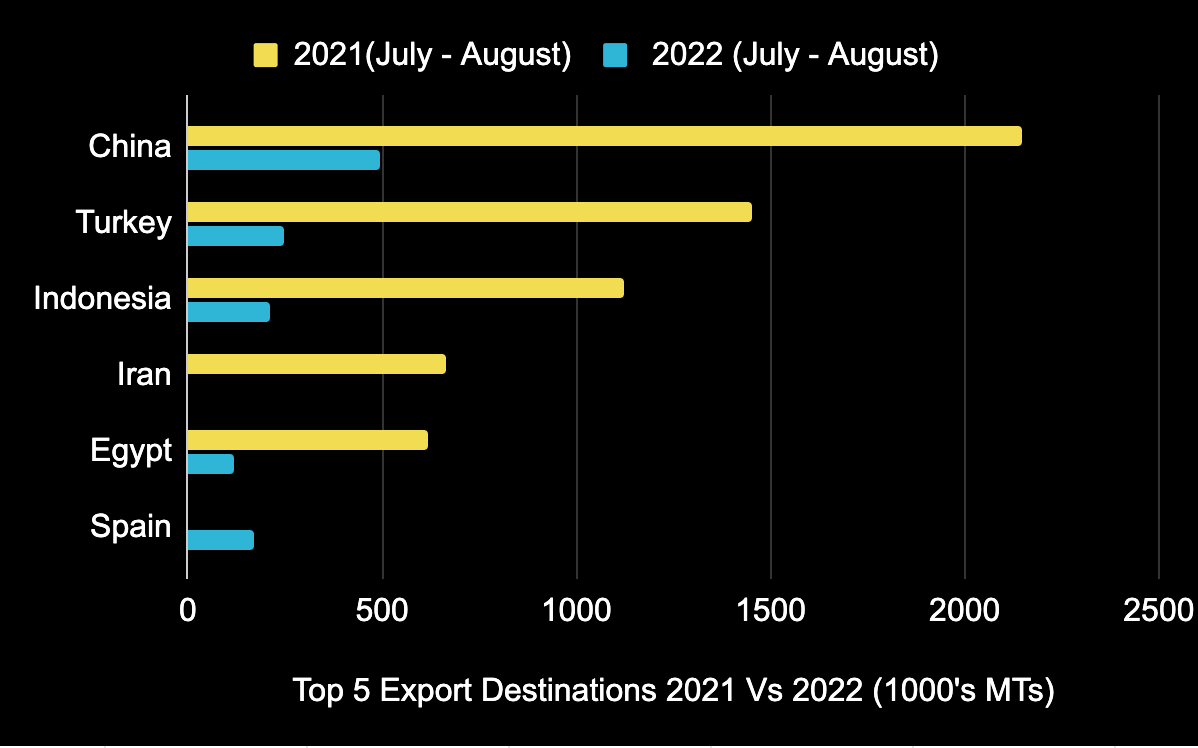 Top 5 Export Destinations for Ukraine Grains 2021 vs 2022