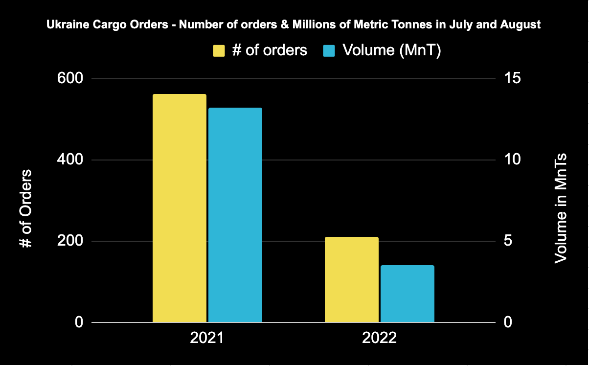Ukraine Cargo Orders - Count and Volume in MnTs