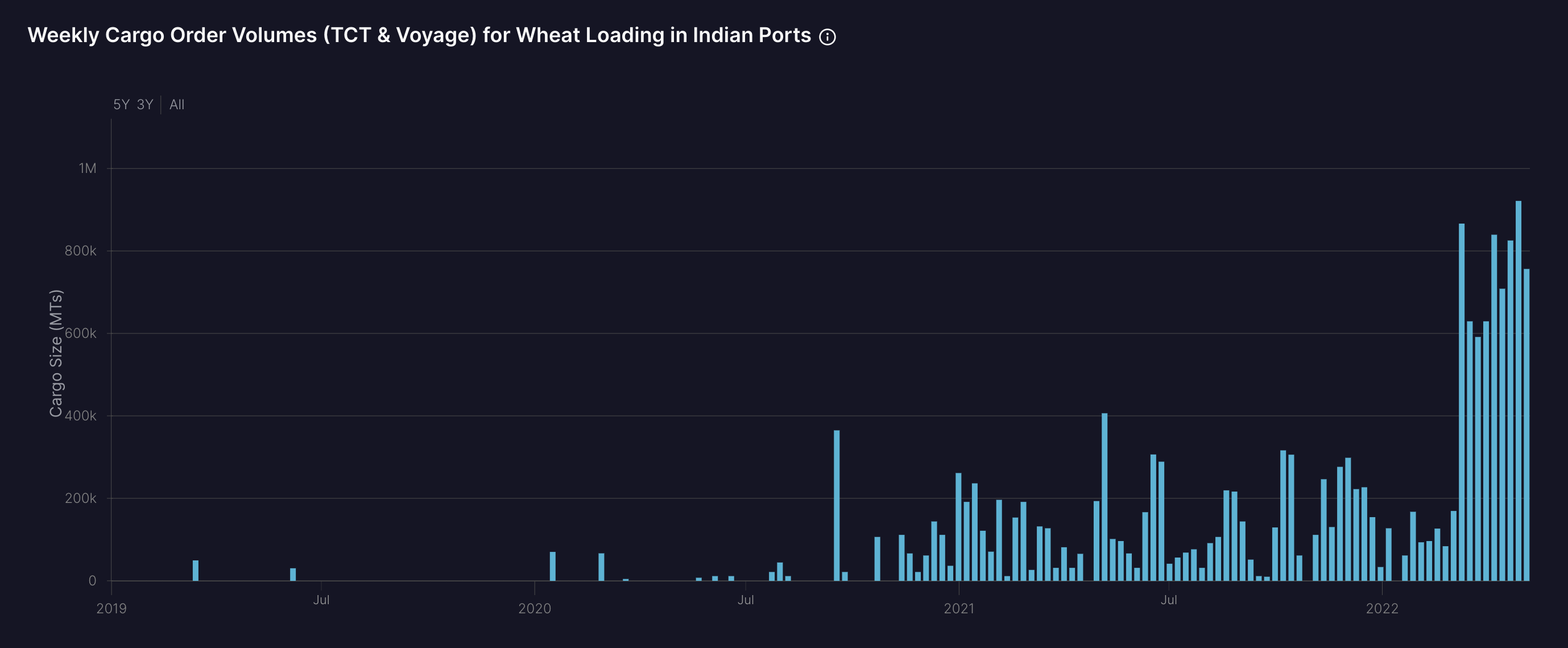 Wheat loading in India 0510b