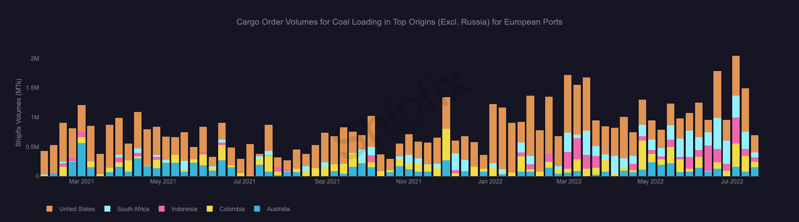 europe_port_coal_loading_from top_origins