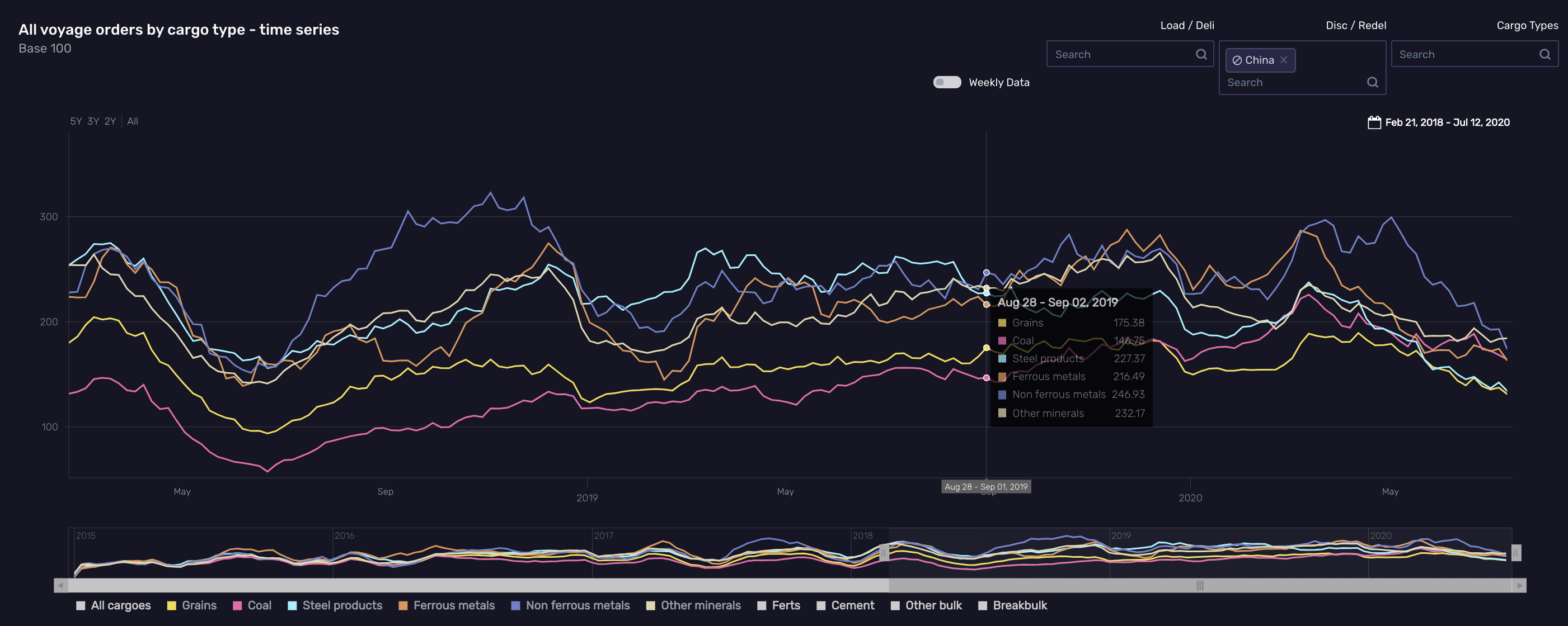 global orders graph screenshot